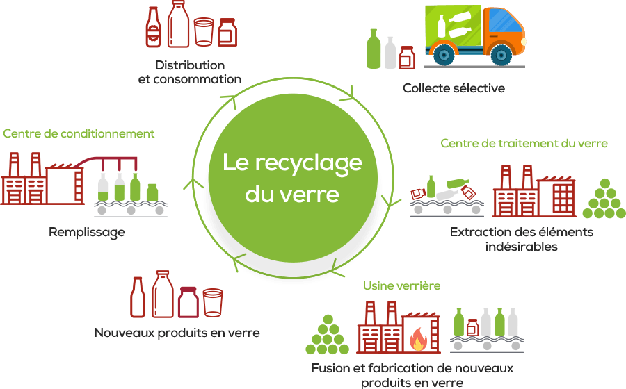 étapes de recyclage du verre